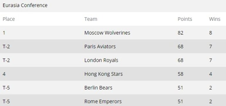 GPL After Week 6 Eurasia Conference